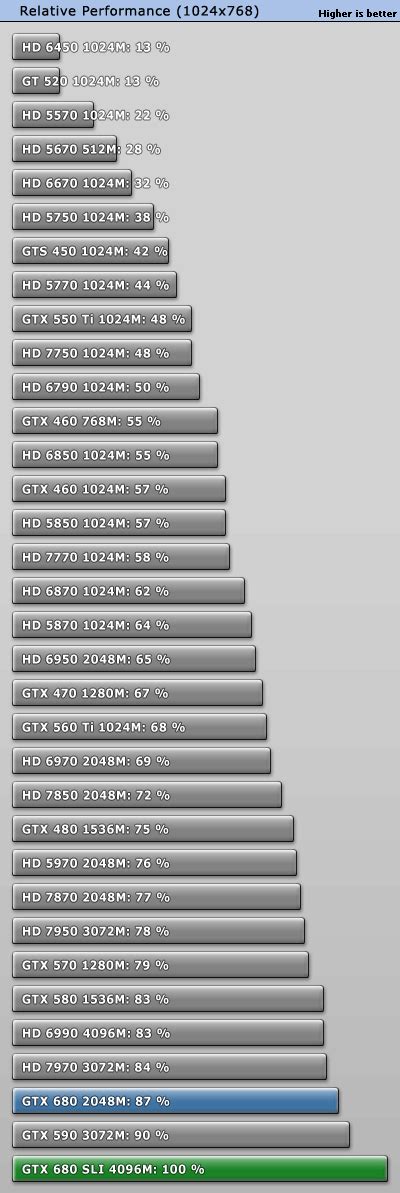 ASUS GeForce GTX 680 SLI Review - Performance Summary | TechPowerUp