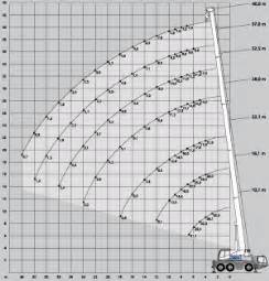 Mobile Crane Load Charts - 6 Things You Need to Know