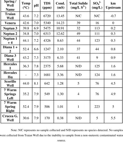 Spring data for the springs of the study area. | Download Table