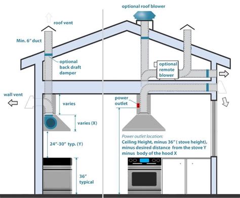 Related image | Kitchen exhaust, Kitchen ventilation, Kitchen vent hood