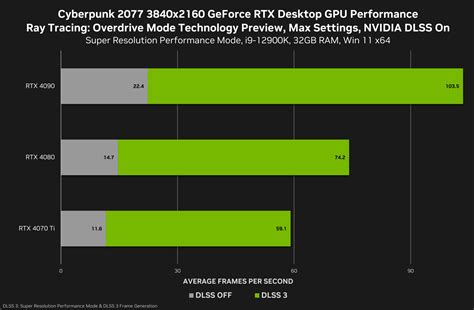 NVIDIA Shares GeForce RTX 40 Series Benchmarks for Cyberpunk 2077's Ray ...