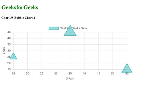 Chart.js Bubble Chart - GeeksforGeeks