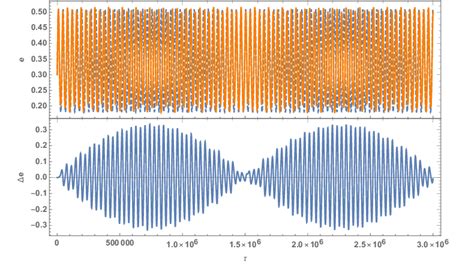 The evolution of the inner orbital eccentricity e, where ∆e encodes the... | Download Scientific ...