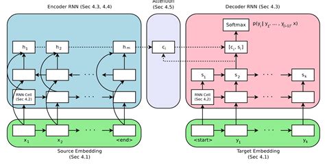 How to Configure an Encoder-Decoder Model for Neural Machine Translation ...