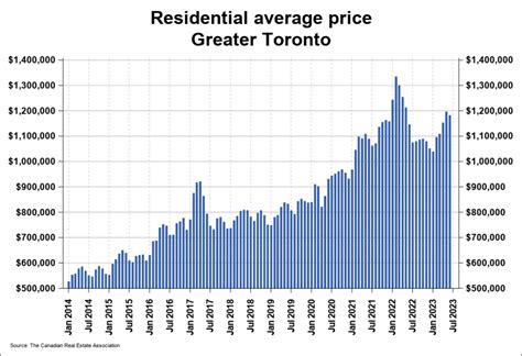 Toronto, ON real estate market outlook 2023 - Perch