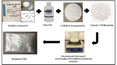 Schematic preparation process of neat cornstarch bioplastic, CNPs ...