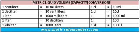 Metric volume conversion chart