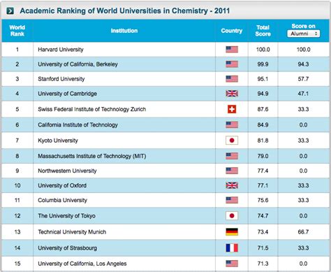 Sears Tampa Fl University Mall: Mit University Ranking