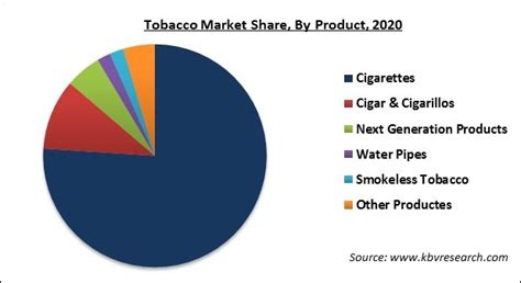 Tobacco Industry Statistics