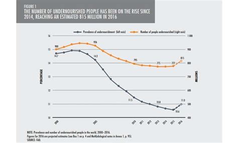 World hunger is increasing thanks to wars and climate change