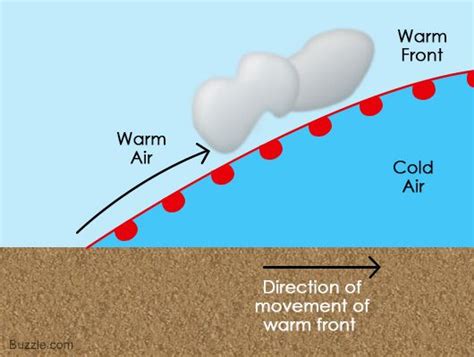 Diagram Warm Front