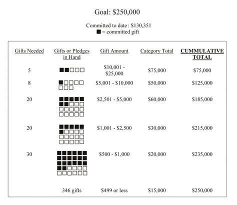 How to build a gift chart: A fundraising exercise - Train Your Board