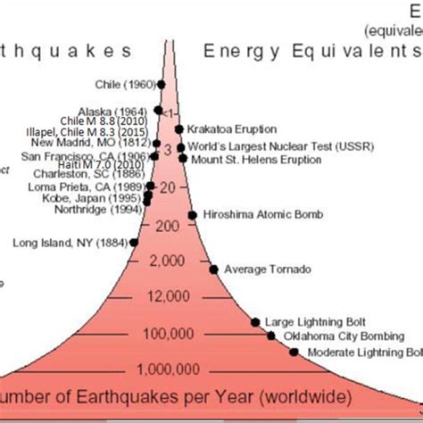 What Is The Highest Number On Earthquake Scale - The Earth Images Revimage.Org