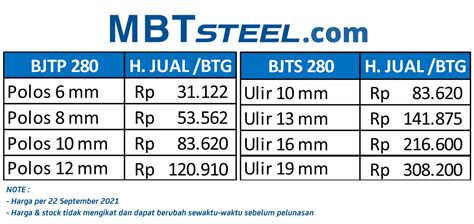 HARGA BESI BETON SNI POLOS DAN ULIR 22 September 2021 - MBT Steel