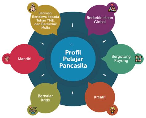 Pendidikan Profil Pelajar Pancasila - IMAGESEE