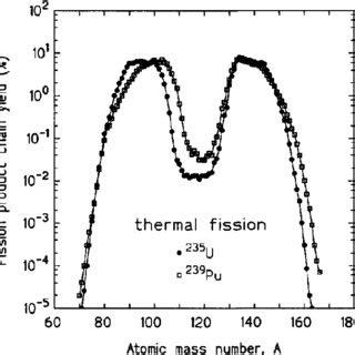 6: BWR fuel assembly with MOX fuel rods as specified by the WPPR [Nuc03 ...