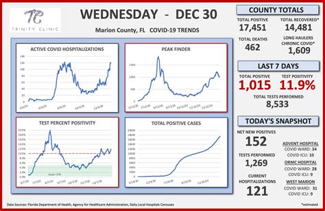 Trinity Clinic - 🚨 Marion County, FL COVID-19 Trends 🚨...