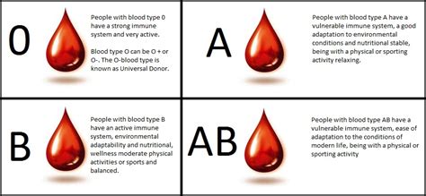 Diets according to Blood type