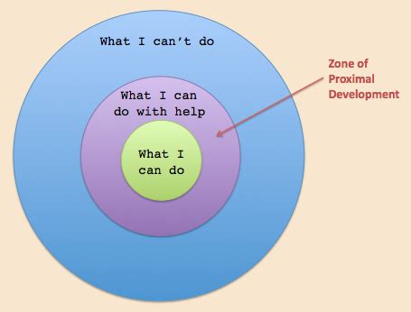 Social Development Theory (Lev Vygotsky) - InstructionalDesign.org