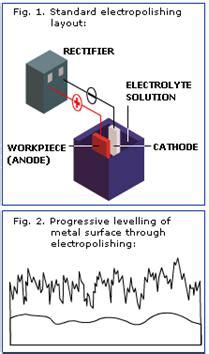 Description of the electropolishing process - Efficiency Finder