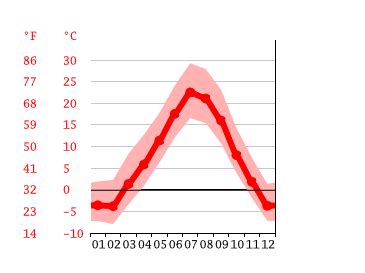 Spearfish climate: Weather Spearfish & temperature by month