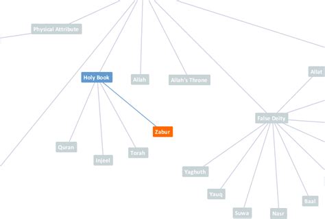 Zabur - Ontology of Quranic Concepts from the Quranic Arabic Corpus