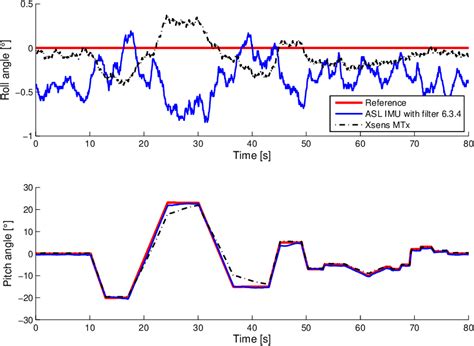 2: Second position profile. | Download Scientific Diagram