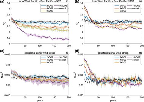 Variations in key variables describing the Walker circulation in the ...