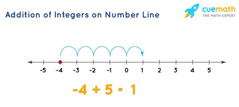 Negative Integer Number Line