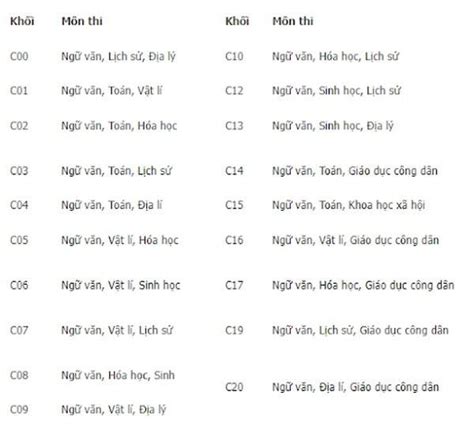 Khối C gồm những môn nào? Trường nào xét tuyển khối C hiện nay? - CẦU XANH
