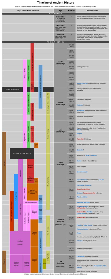 Ancient Civilizations chart | History timeline, Ancient civilizations timeline, Ancient history ...