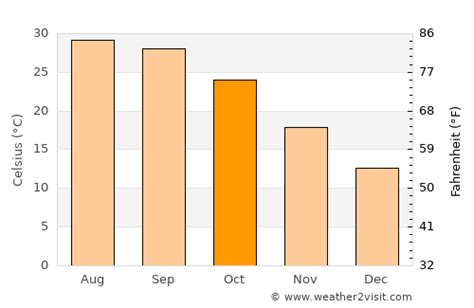 Siālkot Weather in October 2023 | Pakistan Averages | Weather-2-Visit