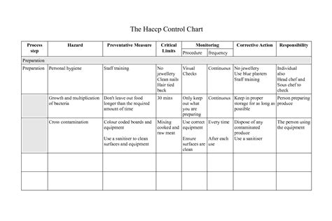 4 Best Images of HACCP Flow Chart Template Printable - Blank HACCP Flow Chart Template, HACCP ...