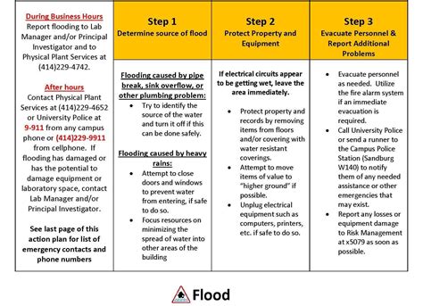 Flood | Biomedical Sciences Labs