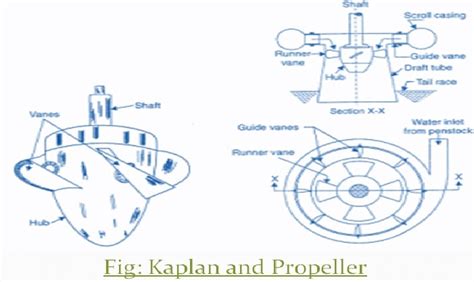 FLUID MECHANICS : KAPLAN AND PROPELLER TURBINE