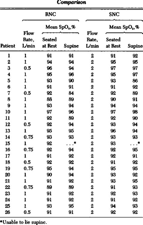 Nasal Cannula Flow Rate