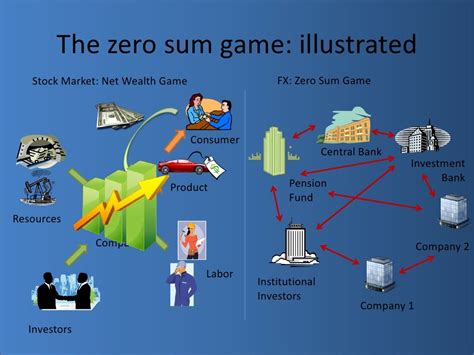 The Zero Sum Game