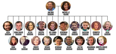 Duggar Family Tree: The Ultimate Visual Guide to the Famous Family