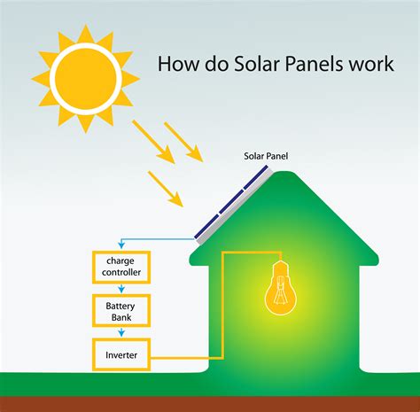 How do Solar Panels Work - Modernize