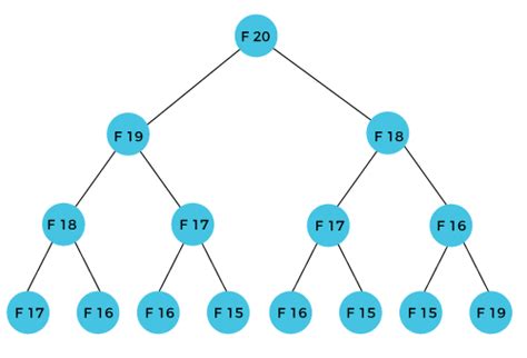 Dynamic Programming - javatpoint