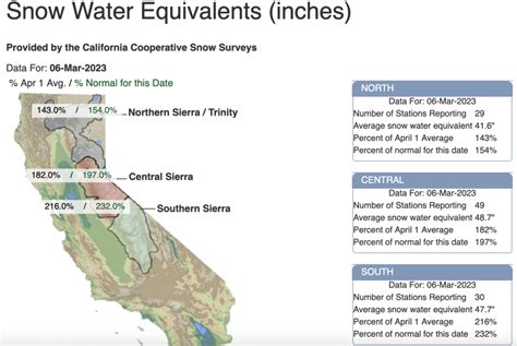 Winter Storms Bringing Sierra Snowpack to Tall Heights – Sierra Nevada Ally