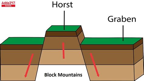 Block Mountains, Examples Types, Formation, Geology and Faults