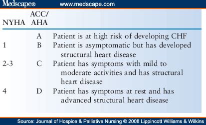 Heart Failure: Heart Failure Prognosis End Stage