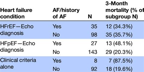 Stratified analysis of HFpEF, HFrEF, clinical criteria diagnosis and AF | Download Scientific ...