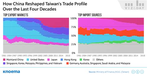 Taiwan: Trade Profile Shaped by Bilateral Trade with China - knoema.com