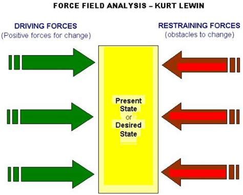 3 Steps In Kurt Lewin Force Field Analysis