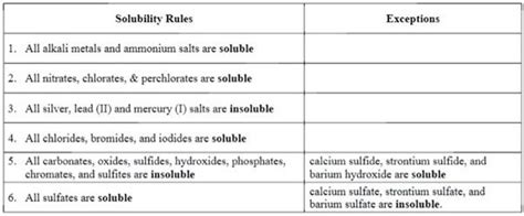 (Get Answer) - Solubility Rules Exceptions 1. All alkali metals and ammonium...| Transtutors