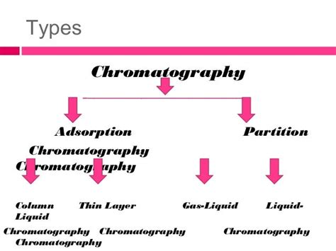 Partition chromatographyfinal