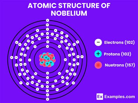 Nobelium (No) - Definition, Preparation, Properties, Uses, Compounds ...