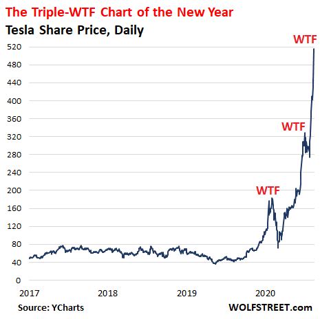 Tesla, the Triple-WTF Chart of the Year: Just Put Your Brain on Tesla ...